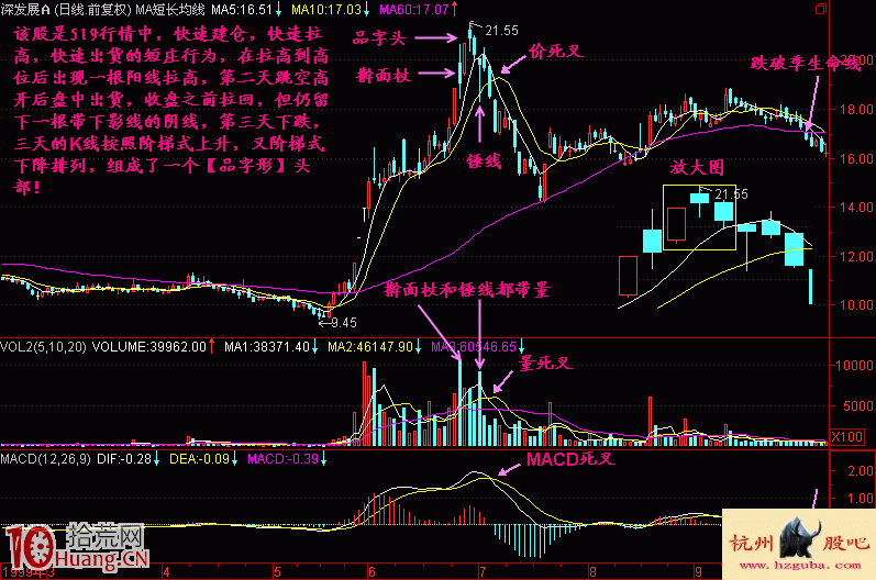 品字頭三K線組合見頂形態賣出法實戰案例圖解 品字頭三K線組合見頂形態賣出法實戰案例圖解,拾荒網