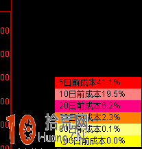 圖解如何從籌碼分佈圖看散戶盤與控莊盤 圖解如何從籌碼分佈圖看散戶盤與控莊盤,拾荒網