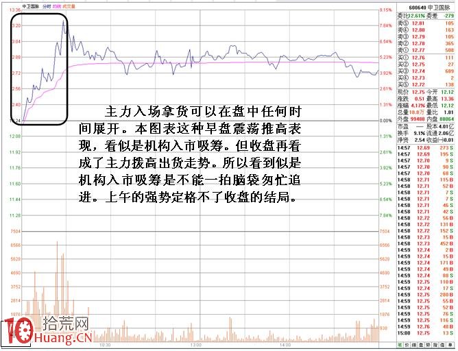 為什麼盤中急拉的股票買入即戴套(圖解) 為什麼盤中急拉的股票買入即戴套(圖解),拾荒網