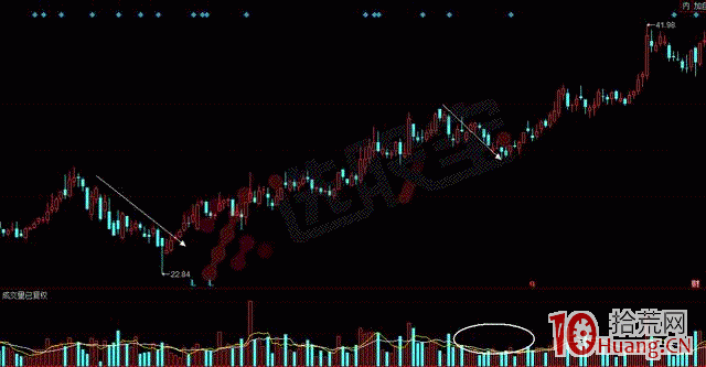 股票成交量炒股技巧之量縮價跌圖解 股票成交量炒股技巧之量縮價跌圖解,拾荒網