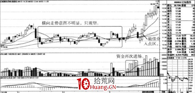 主力為什要拉升股價?(圖解) 主力為什要拉升股價?(圖解),拾荒網