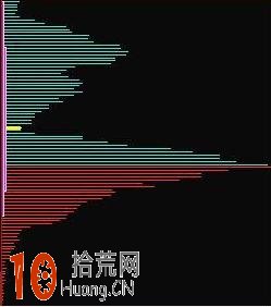 籌碼分佈圖入門基礎知識:籌碼小雙峰形態(圖解) 籌碼分佈圖入門基礎知識:籌碼小雙峰形態(圖解),拾荒網