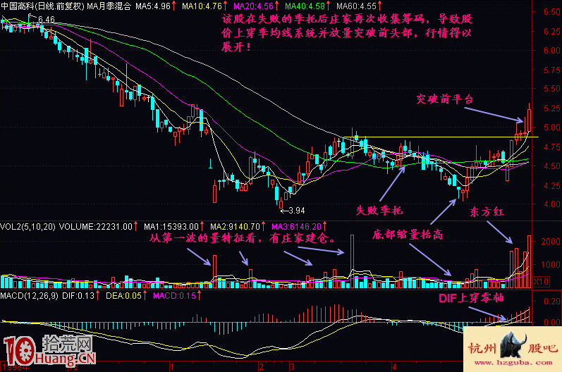圖解下跌末期先於大盤企穩的個股季托失敗見真底 圖解下跌末期先於大盤企穩的個股季托失敗見真底,拾荒網