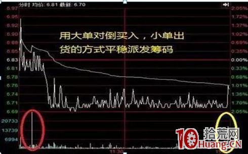 主力對倒、吸籌、洗盤、拉升、出貨的技術（圖解）,拾荒網