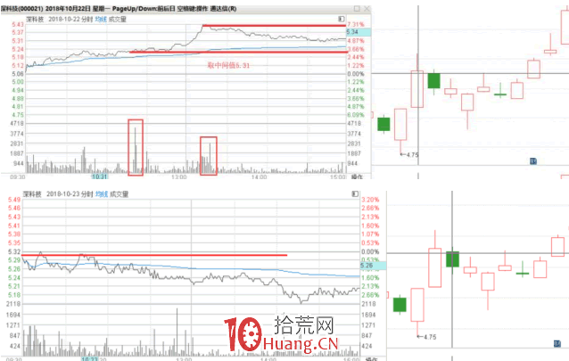隔日超短戰法深度教程 3:K線分析的精髓(圖解) 隔日超短戰法深度教程 3:K線分析的精髓(圖解),拾荒網