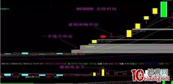 這四種形態，適合追漲操作（圖解）,拾荒網