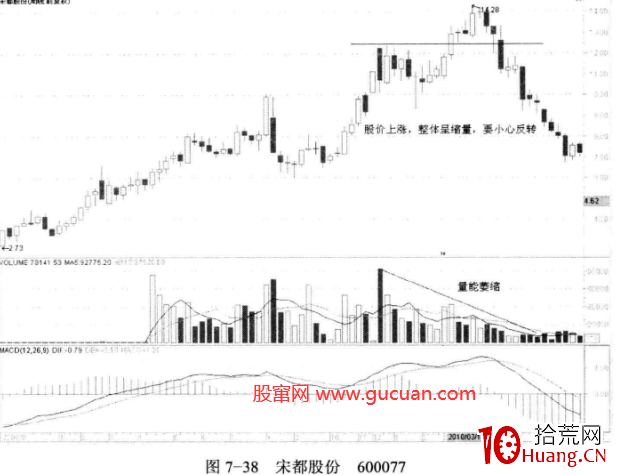 高位縮量上漲的炒股技巧(圖解) 高位縮量上漲的炒股技巧(圖解),拾荒網