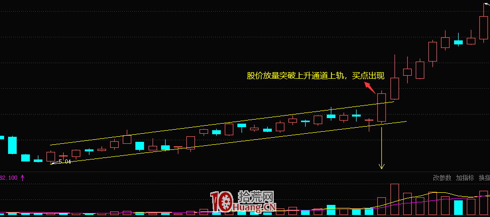 突破上升通道上軌形態的買入技巧（圖解）,拾荒網