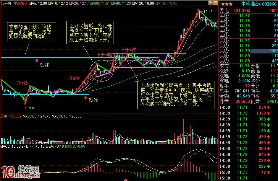 圖解股票上漲如何看量能配合來決策買賣操作 圖解股票上漲如何看量能配合來決策買賣操作,拾荒網