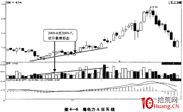 什麼是價量配合與價量背離(圖解) 什麼是價量配合與價量背離(圖解),拾荒網