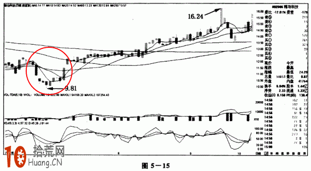 圖解什麼是兇悍式K線洗盤,拾荒網
