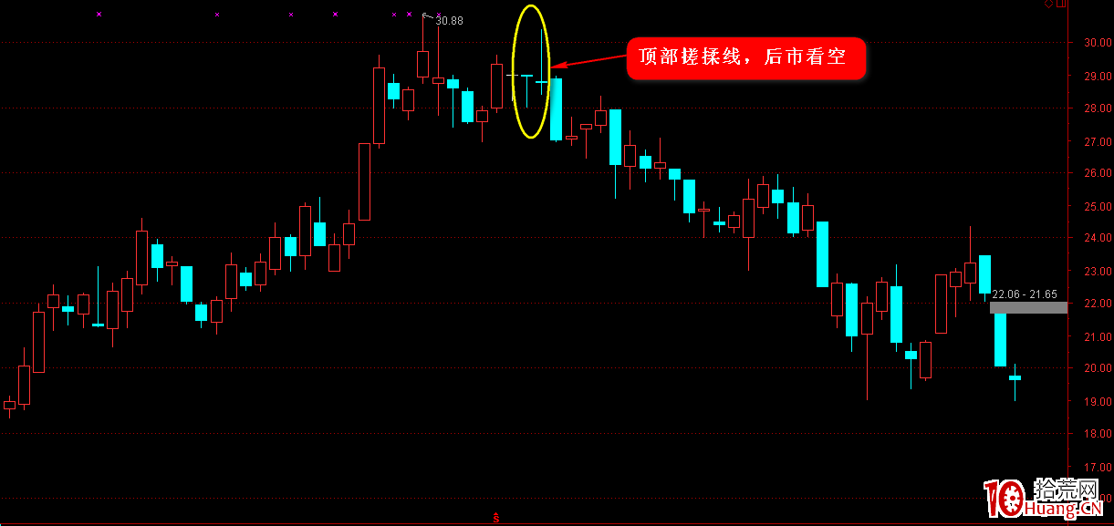 K線圖高手進階教程39：搓揉線戰法（圖解）,拾荒網