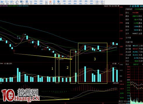 真正的大盤指數底部，必須符合這幾個條件！,拾荒網