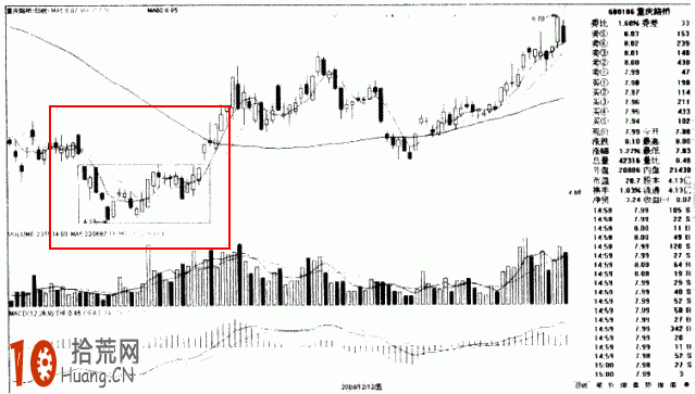 圖解如何畫趨勢線：底部島形反轉的炒股技巧,拾荒網