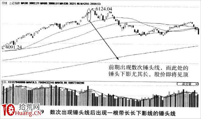 錘頭線K線技巧再認識(圖解) 錘頭線K線技巧再認識(圖解),拾荒網