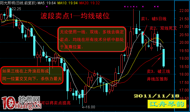 圖解10種主流技術分析的波段賣點技巧,拾荒網