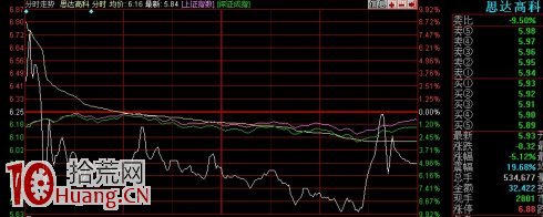 圖解如何處理盤中大幅震幅走勢,拾荒網