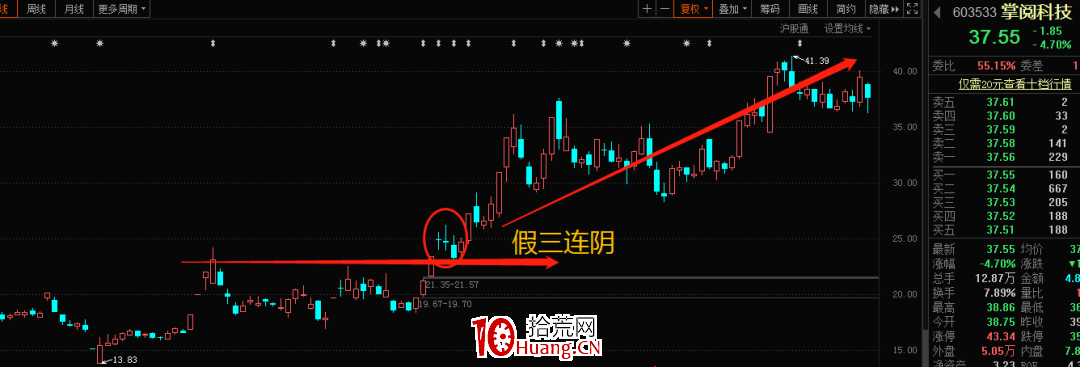 幾種常見的牛股形態(圖解) 幾種常見的牛股形態(圖解),拾荒網