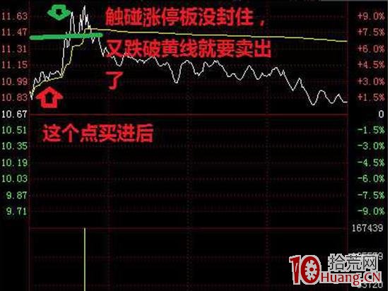 盤中分時做T技術 深度教程（圖解）,拾荒網