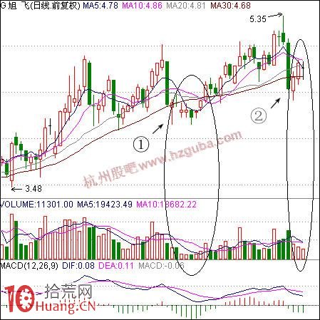 如何賣股：無量技術反抽賣股法,拾荒網