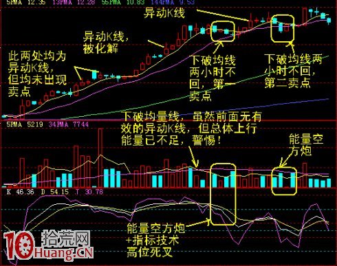圖解盤中賣股要看60分鐘K線周期頂背離,拾荒網