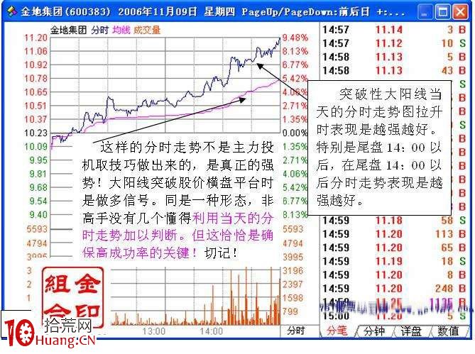 圖解大陽線突破整理平臺的技術意義與買入時機,拾荒網