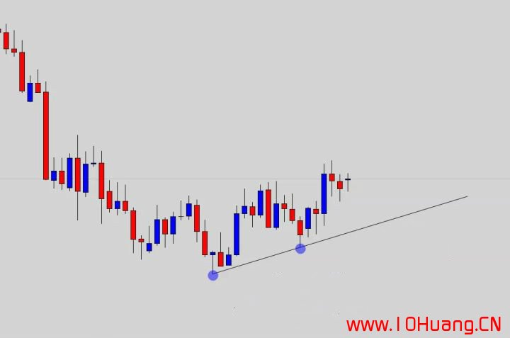 如何正確的畫出股票趨勢線?(圖解) 如何正確的畫出股票趨勢線?(圖解),拾荒網