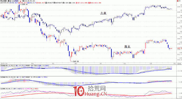 趨勢交易的核心是跟蹤趨勢 7:選擇行業重要性超過個股(圖解) 趨勢交易的核心是跟蹤趨勢 7:選擇行業重要性超過個股(圖解),拾荒網