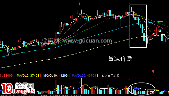 量減價跌,空頭行情,後市看跌(圖解) 量減價跌,空頭行情,後市看跌(圖解),拾荒網
