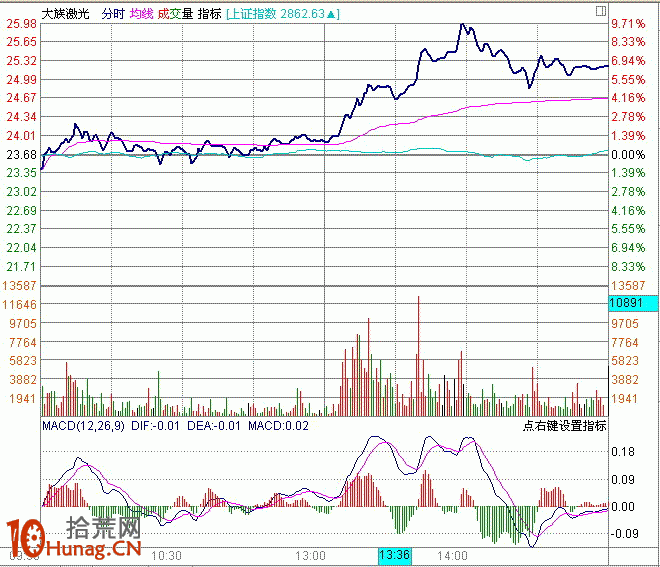 圖解盤中分時急拉技巧：1分鐘K線超短線盯盤（2）,拾荒網