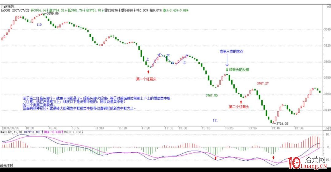 《纏論108課》64：去機場路上給各位補課（macd對背馳輔助判斷的一個實例）【背馳篇】,拾荒網