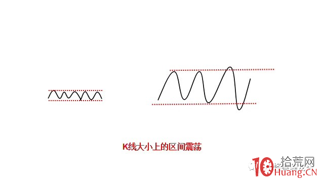 區間突破(密集成交區)買入法(圖解) 區間突破(密集成交區)買入法(圖解),拾荒網