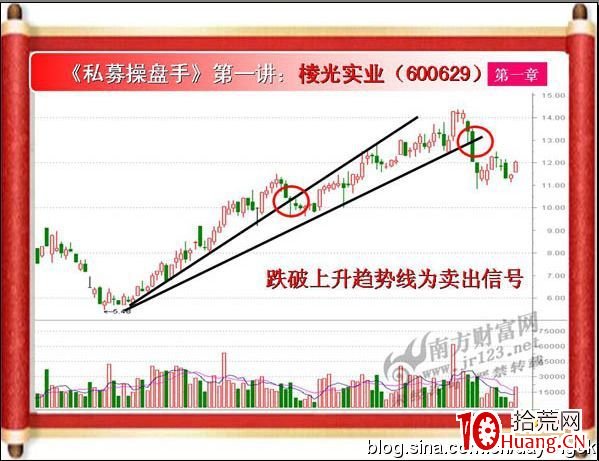 《私募操盤手》培訓第一講：上升趨勢線（圖解）,拾荒網