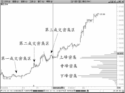 股票籌碼峰基礎知識圖解 1 股票籌碼峰基礎知識圖解 1,拾荒網