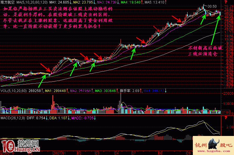 圖解騎牛戰術系統：五三買賣法則,拾荒網