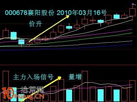 股票量能(VOL)指標的看盤選股技巧圖解 股票量能(VOL)指標的看盤選股技巧圖解,拾荒網