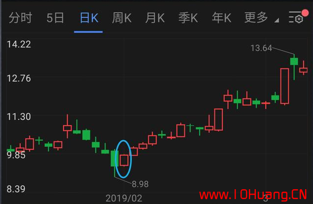 光頭光腳K線戰法（圖解）,拾荒網