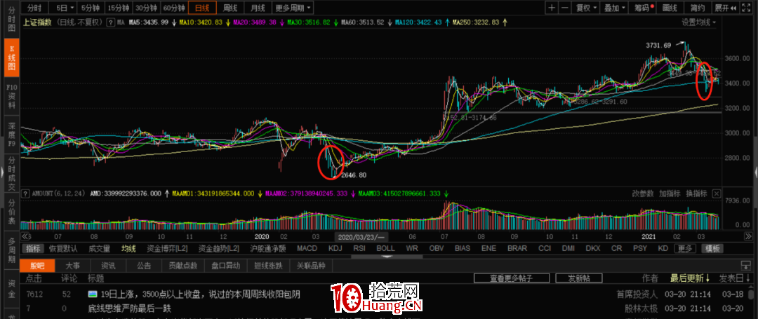 我是怎麼分析指數的判斷大盤漲跌的？上部（圖解）,拾荒網