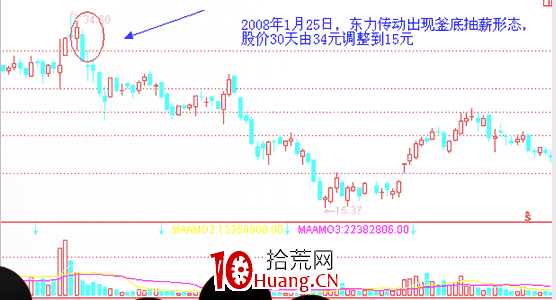 經典K線信號頭部形態研究(七):釜底抽薪形(圖解) 經典K線信號頭部形態研究(七):釜底抽薪形(圖解),拾荒網