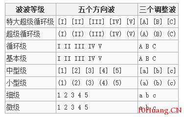 波浪理論的基礎——五升三降(圖解) 波浪理論的基礎——五升三降(圖解),拾荒網