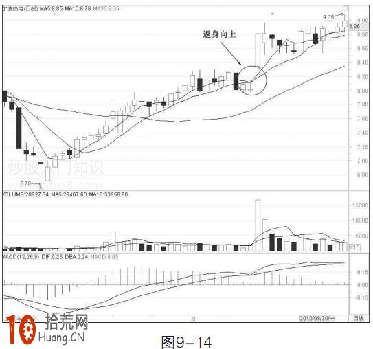 圖解什麼是均線返身向上形態 圖解什麼是均線返身向上形態,拾荒網