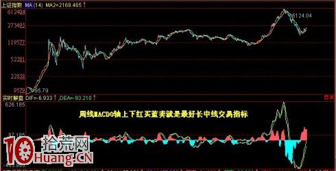 月線MACD是中長線買股指標,拾荒網