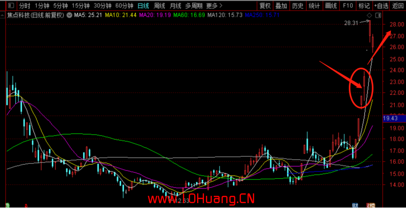 股票技術文章常見術語看盤精解 2:機構買瞭啥 股票技術文章常見術語看盤精解 2:機構買瞭啥,拾荒網