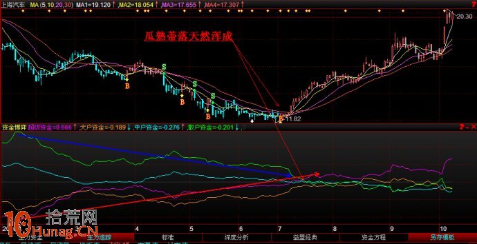 圖解股票啟動行情資金進場後的指標狀況,拾荒網