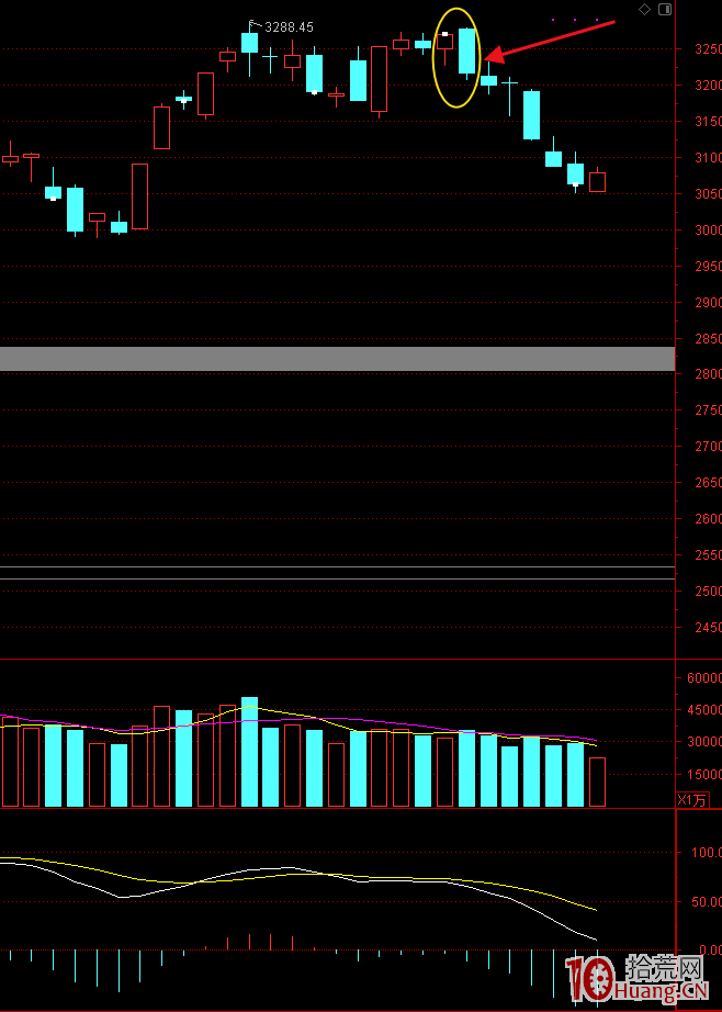 上升趨勢及下跌趨勢的買賣點簡單判斷,學會就能抄底逃頂不被套(圖解) 上升趨勢及下跌趨勢的買賣點簡單判斷,學會就能抄底逃頂不被套(圖解),拾荒網