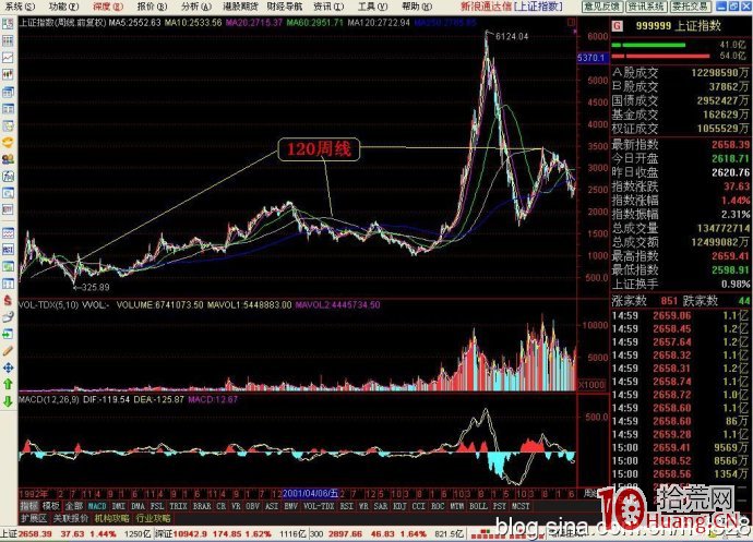 120周均線與60日均線的炒股賺錢法圖解 120周均線與60日均線的炒股賺錢法圖解,拾荒網