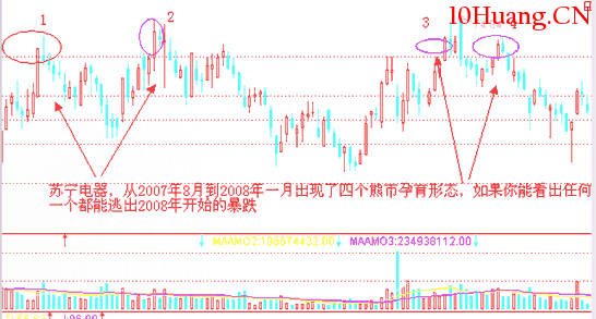 經典K線信號頭部形態研究(六):熊市孕育形(圖解) 經典K線信號頭部形態研究(六):熊市孕育形(圖解),拾荒網