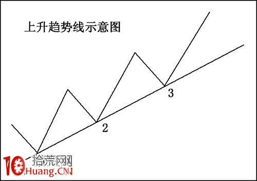 趨勢線與管道線的炒股技術分析精要（圖解）,拾荒網