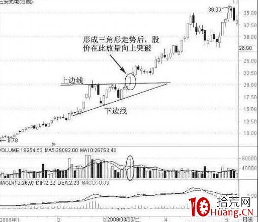 什麼是三角形技術形態?(圖解) 什麼是三角形技術形態?(圖解),拾荒網