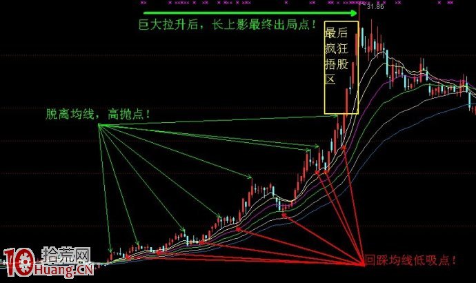 均線高拋低吸法圖解,拾荒網